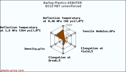 Barlog Plastics KEBATER B510 PBT unreinforced