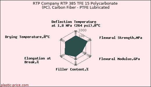 RTP Company RTP 385 TFE 15 Polycarbonate (PC), Carbon Fiber - PTFE Lubricated