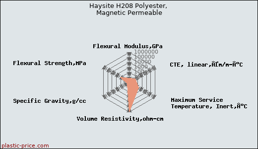 Haysite H208 Polyester, Magnetic Permeable