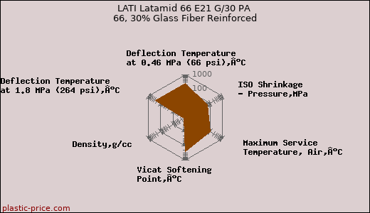 LATI Latamid 66 E21 G/30 PA 66, 30% Glass Fiber Reinforced
