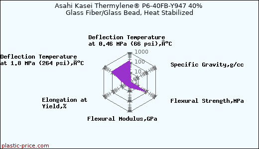 Asahi Kasei Thermylene® P6-40FB-Y947 40% Glass Fiber/Glass Bead, Heat Stabilized
