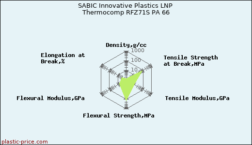 SABIC Innovative Plastics LNP Thermocomp RFZ71S PA 66