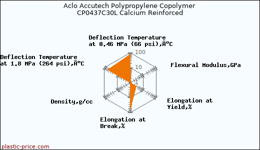 Aclo Accutech Polypropylene Copolymer CP0437C30L Calcium Reinforced