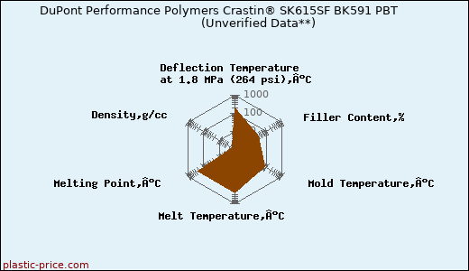 DuPont Performance Polymers Crastin® SK615SF BK591 PBT                      (Unverified Data**)