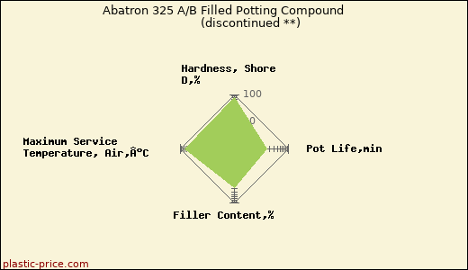 Abatron 325 A/B Filled Potting Compound               (discontinued **)