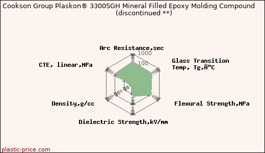 Cookson Group Plaskon® 3300SGH Mineral Filled Epoxy Molding Compound               (discontinued **)