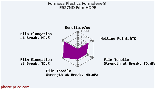 Formosa Plastics Formolene® E927ND Film HDPE