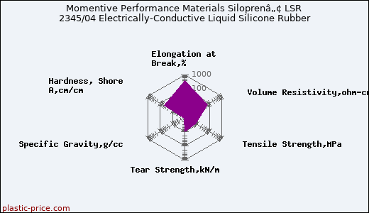 Momentive Performance Materials Siloprenâ„¢ LSR 2345/04 Electrically-Conductive Liquid Silicone Rubber