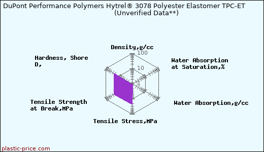 DuPont Performance Polymers Hytrel® 3078 Polyester Elastomer TPC-ET                      (Unverified Data**)