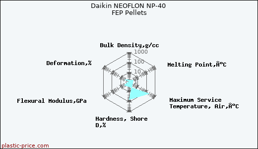 Daikin NEOFLON NP-40 FEP Pellets