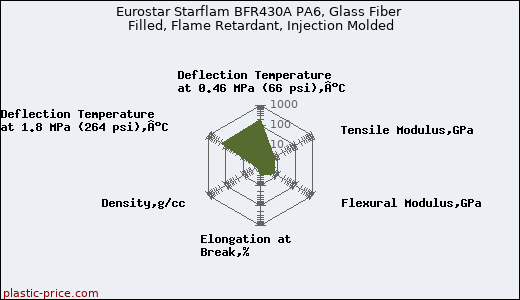 Eurostar Starflam BFR430A PA6, Glass Fiber Filled, Flame Retardant, Injection Molded