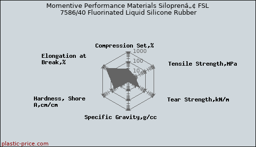 Momentive Performance Materials Siloprenâ„¢ FSL 7586/40 Fluorinated Liquid Silicone Rubber