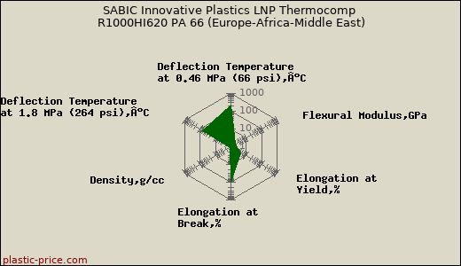 SABIC Innovative Plastics LNP Thermocomp R1000HI620 PA 66 (Europe-Africa-Middle East)