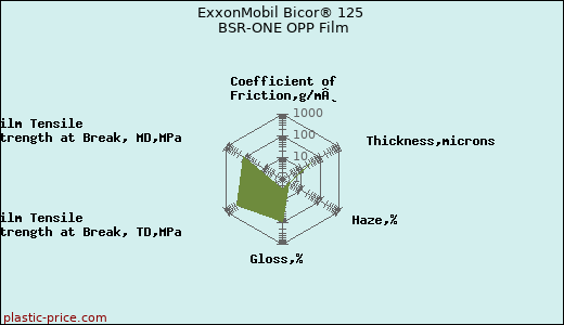 ExxonMobil Bicor® 125 BSR-ONE OPP Film