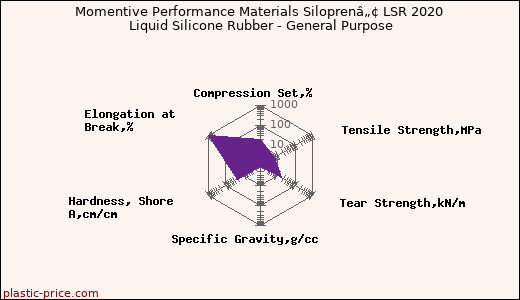 Momentive Performance Materials Siloprenâ„¢ LSR 2020 Liquid Silicone Rubber - General Purpose