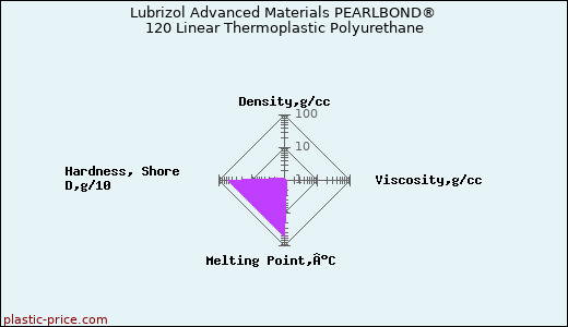 Lubrizol Advanced Materials PEARLBOND® 120 Linear Thermoplastic Polyurethane