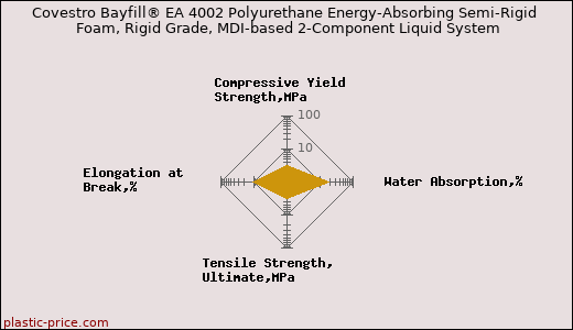 Covestro Bayfill® EA 4002 Polyurethane Energy-Absorbing Semi-Rigid Foam, Rigid Grade, MDI-based 2-Component Liquid System