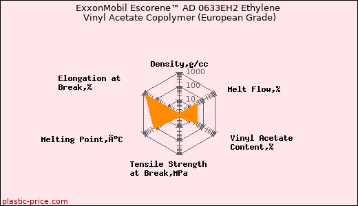 ExxonMobil Escorene™ AD 0633EH2 Ethylene Vinyl Acetate Copolymer (European Grade)