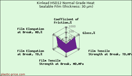 Kinlead HSD12 Normal Grade Heat Sealable Film (thickness: 30 µm)