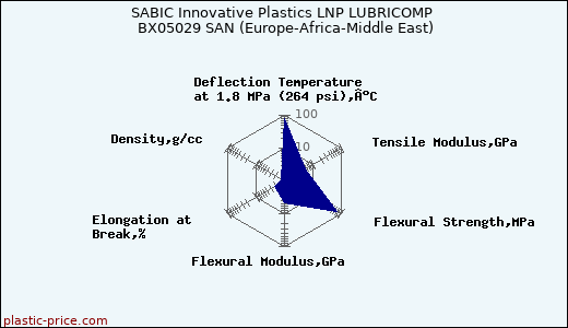 SABIC Innovative Plastics LNP LUBRICOMP BX05029 SAN (Europe-Africa-Middle East)