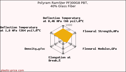 Polyram RamSter PF300G8 PBT, 40% Glass Fiber