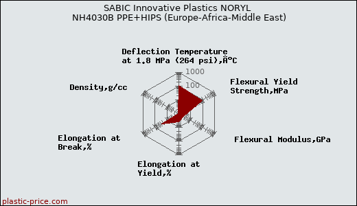 SABIC Innovative Plastics NORYL NH4030B PPE+HIPS (Europe-Africa-Middle East)