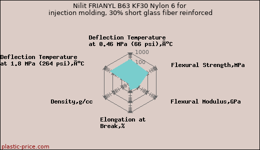 Nilit FRIANYL B63 KF30 Nylon 6 for injection molding, 30% short glass fiber reinforced