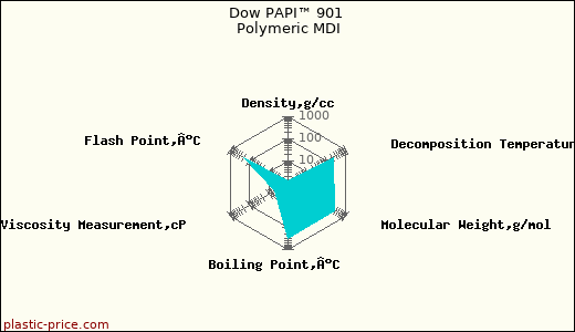 Dow PAPI™ 901 Polymeric MDI