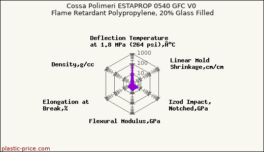 Cossa Polimeri ESTAPROP 0540 GFC V0 Flame Retardant Polypropylene, 20% Glass Filled