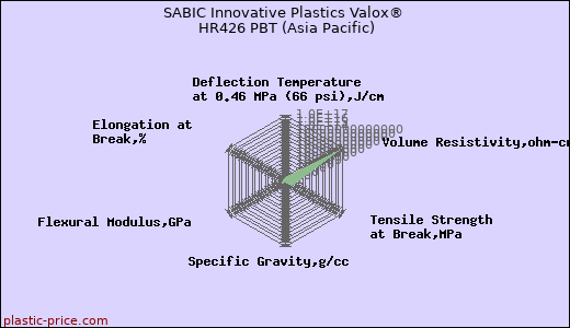SABIC Innovative Plastics Valox® HR426 PBT (Asia Pacific)