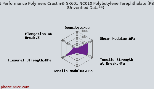DuPont Performance Polymers Crastin® SK601 NC010 Polybutylene Terephthalate (PBT)                      (Unverified Data**)