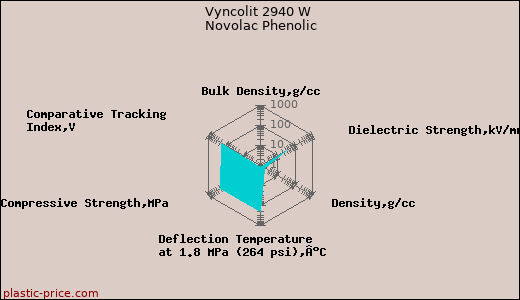 Vyncolit 2940 W Novolac Phenolic