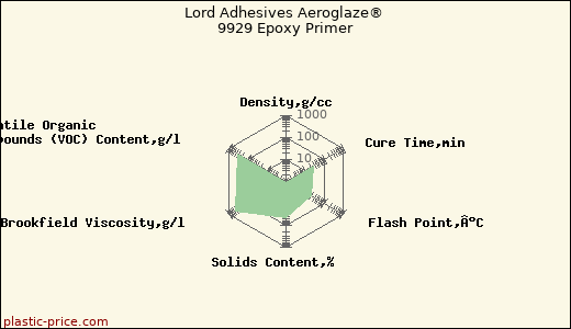 Lord Adhesives Aeroglaze® 9929 Epoxy Primer