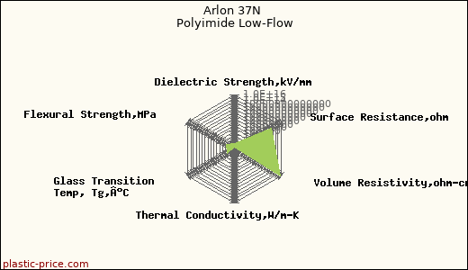 Arlon 37N Polyimide Low-Flow
