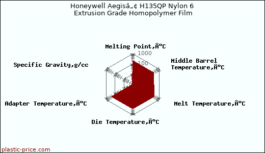 Honeywell Aegisâ„¢ H135QP Nylon 6 Extrusion Grade Homopolymer Film