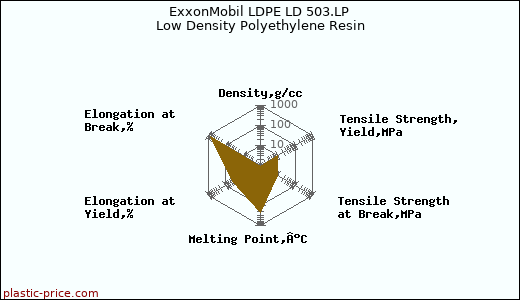 ExxonMobil LDPE LD 503.LP Low Density Polyethylene Resin