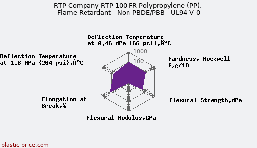 RTP Company RTP 100 FR Polypropylene (PP), Flame Retardant - Non-PBDE/PBB - UL94 V-0