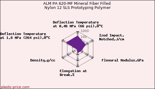 ALM PA 620-MF Mineral Fiber Filled Nylon 12 SLS Prototyping Polymer