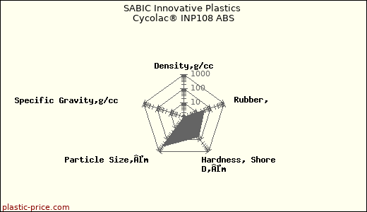 SABIC Innovative Plastics Cycolac® INP108 ABS