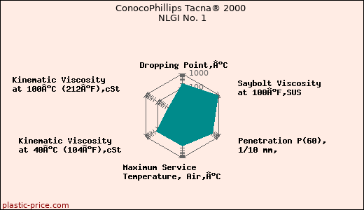 ConocoPhillips Tacna® 2000 NLGI No. 1