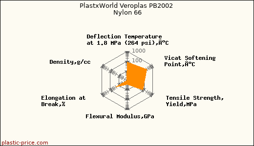 PlastxWorld Veroplas PB2002 Nylon 66