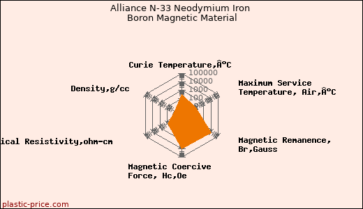 Alliance N-33 Neodymium Iron Boron Magnetic Material