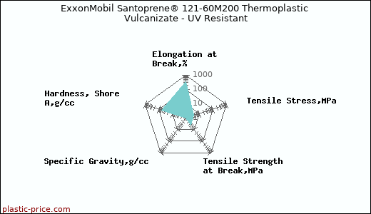 ExxonMobil Santoprene® 121-60M200 Thermoplastic Vulcanizate - UV Resistant