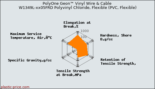 PolyOne Geon™ Vinyl Wire & Cable W1349L-xx05FRD Polyvinyl Chloride, Flexible (PVC, Flexible)