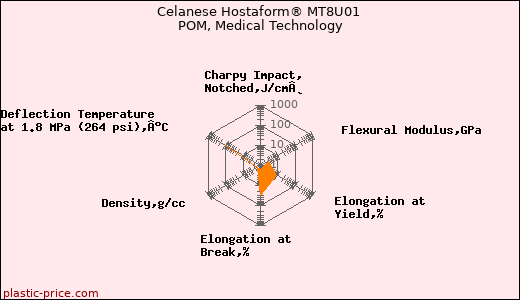 Celanese Hostaform® MT8U01 POM, Medical Technology