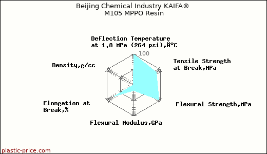 Beijing Chemical Industry KAIFA® M105 MPPO Resin