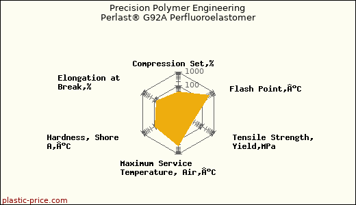 Precision Polymer Engineering Perlast® G92A Perfluoroelastomer