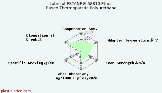 Lubrizol ESTANE® 58810 Ether Based Thermoplastic Polyurethane