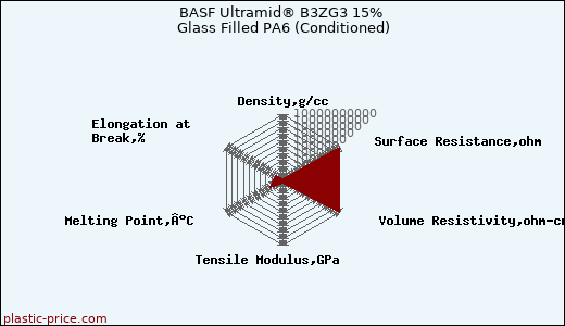 BASF Ultramid® B3ZG3 15% Glass Filled PA6 (Conditioned)