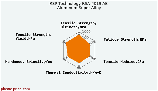 RSP Technology RSA-4019 AE Aluminum Super Alloy